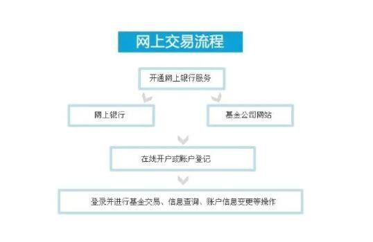 网上银行买基金时需要了解的小常识！你知道这几条吗？(2025/11/18)